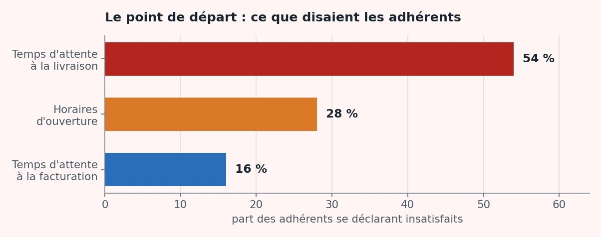 Graphique des taux d'insatisfaction déclarés par les adhérents